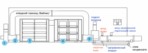 Типовая схема компоновки вентиляционного оборудования установки очистки парогазовых выбросов