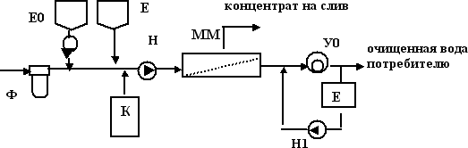 Принципиальная схема установки ультрафильтрации воды